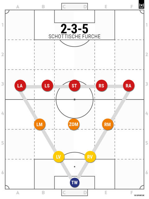 2-3-5-schottische-furche