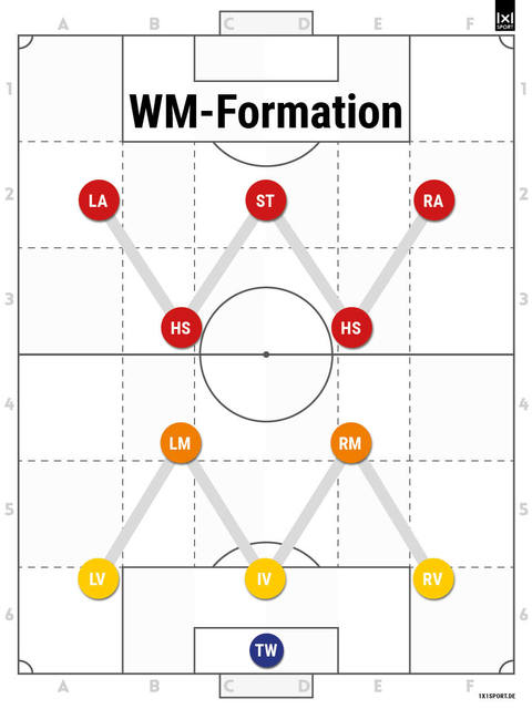 wm-formation