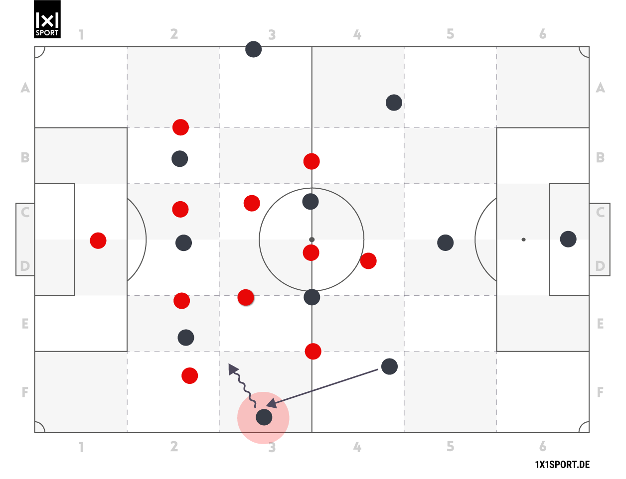 Der linke Aufbauspieler spielt den Ball zum linken Außenbahnspieler. Dieser dribbelt diagonal in Richtung Feldmitte an. Der linke Aufbauspieler spielt den Ball zum linken Außenbahnspieler. Dieser dribbelt diagonal in Richtung Feldmitte an.