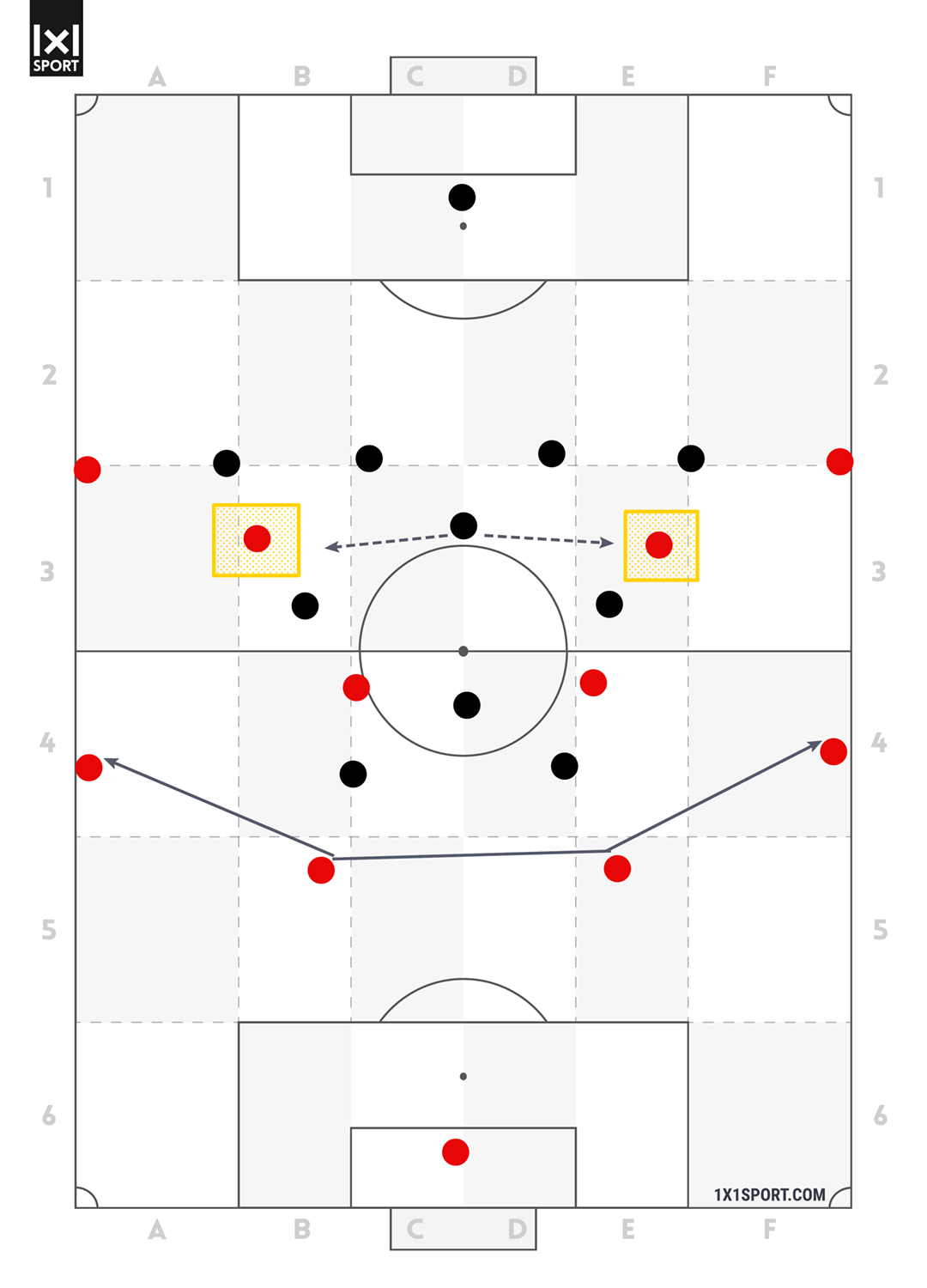 Die beiden Zehner besetzen die Halbräume und sollen den Sechser weit auf eine Seite locken. Außerdem sind die Zehner Zielspieler im ballfernen Zehnerraum. Die beiden Zehner besetzen die Halbräume und sollen den Sechser weit auf eine Seite locken. Außerdem sind die Zehner Zielspieler im ballfernen Zehnerraum.