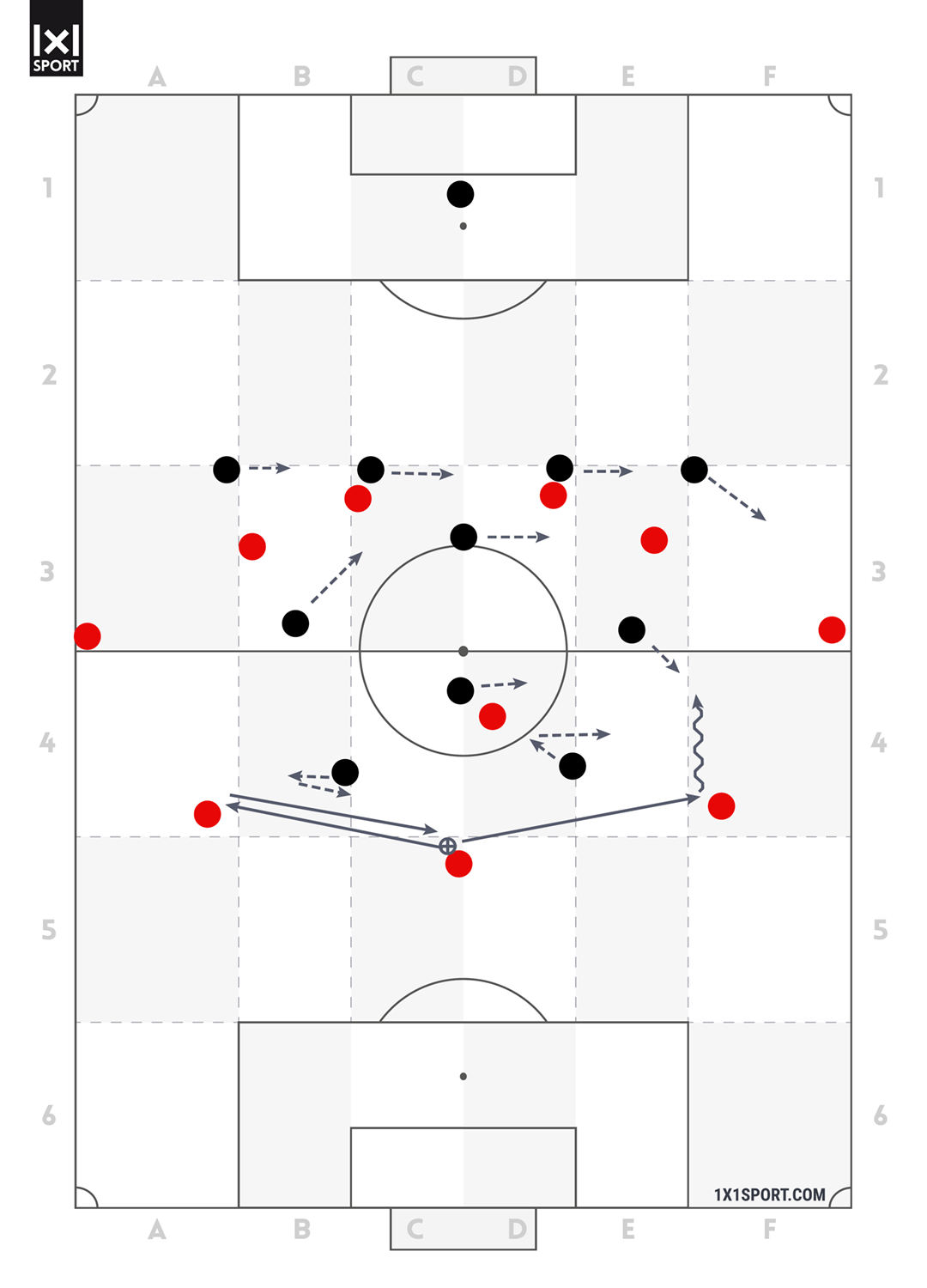 Abhängig davon, wie zügig der ballnahe Außenverteidiger des Gegners aus der Kette rückt, ist das Spiel in die Tiefe oder das Einsetzen des Außenverteidigers eine Option.