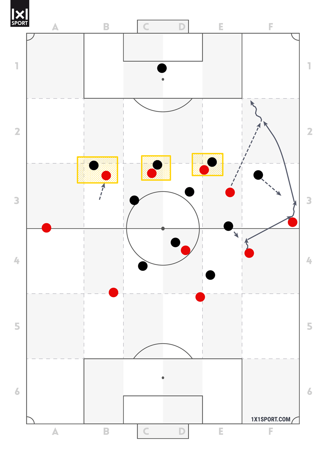 Der rechte Innenverteidiger konnte den gegnerischen Achter binden und den Außenverteidiger offen zur Spielrichtung einsetzen. Dieser bindet den ballnahen Außenverteidiger des Gegners und spielt einen Pass in die Tiefe auf den Halbraumspieler. Der ballnahe Innenverteidiger des Gegners hält das Zentrum, damit keine Unterzahl vor dem Tor entsteht. Dadurch kann der Halbraumspieler den Ball zum Tor mitnehmen.