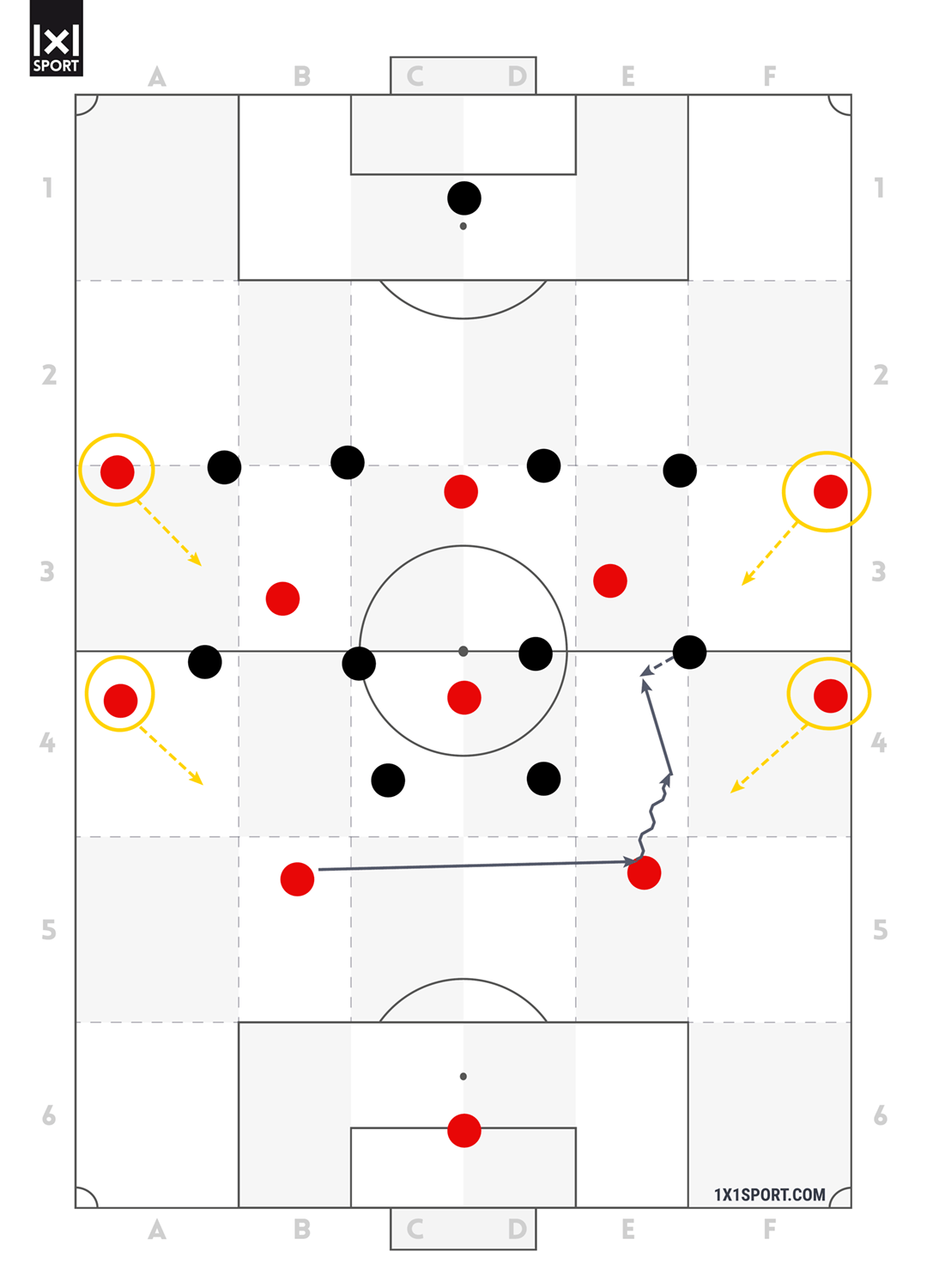 Das Team im „klassischen“ 4-3-3 verliert den Ball nach einem Fehlpass im Halbraum. Die beiden Außenverteidiger und -stürmer haben weite Entfernungen zur Feldmitte.