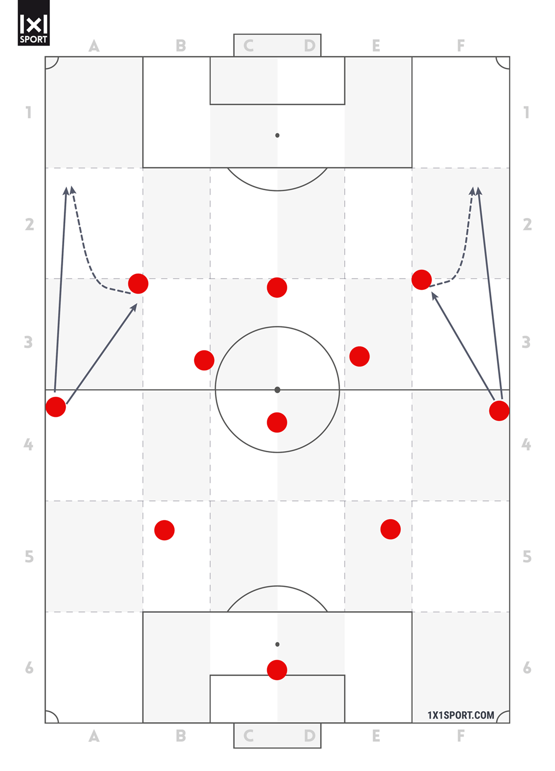 Die 5 Offensivspieler bilden auch bei Ballbesitz ein relativ kompaktes Gebilde.
