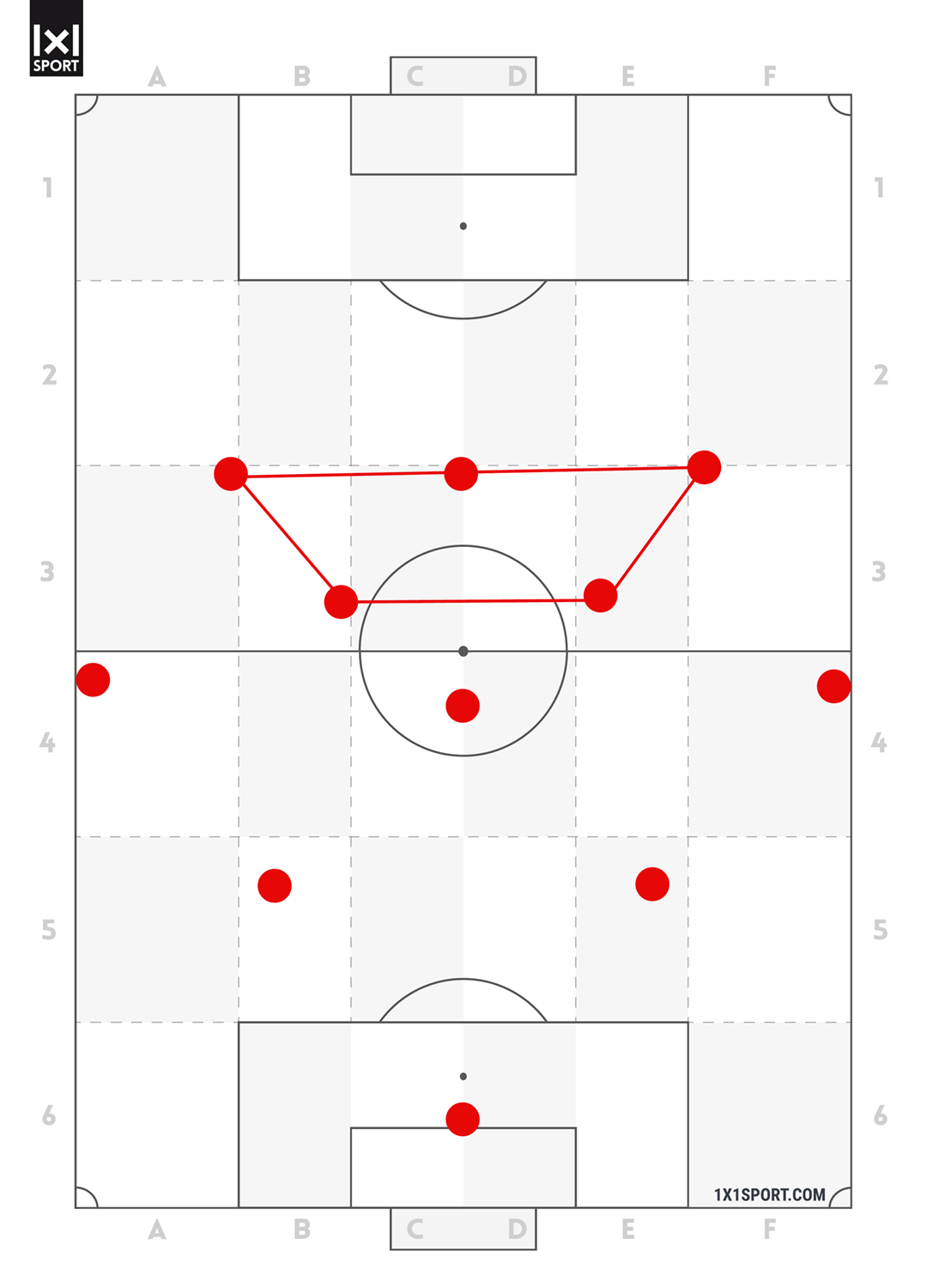 Die 5 Offensivspieler bilden auch bei Ballbesitz ein relativ kompaktes Gebilde.