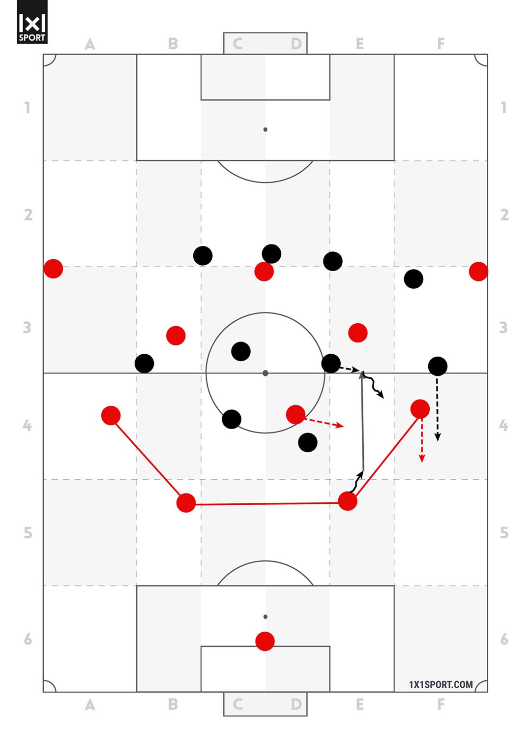 Nach einem Ballverlust im Spielaufbau sind die Abstände in der letzten Kette relativ klein. Der rechte Außenverteidiger kann den linken Mittelfeldspieler des Gegners direkt in der inneren Linie verteidigen.