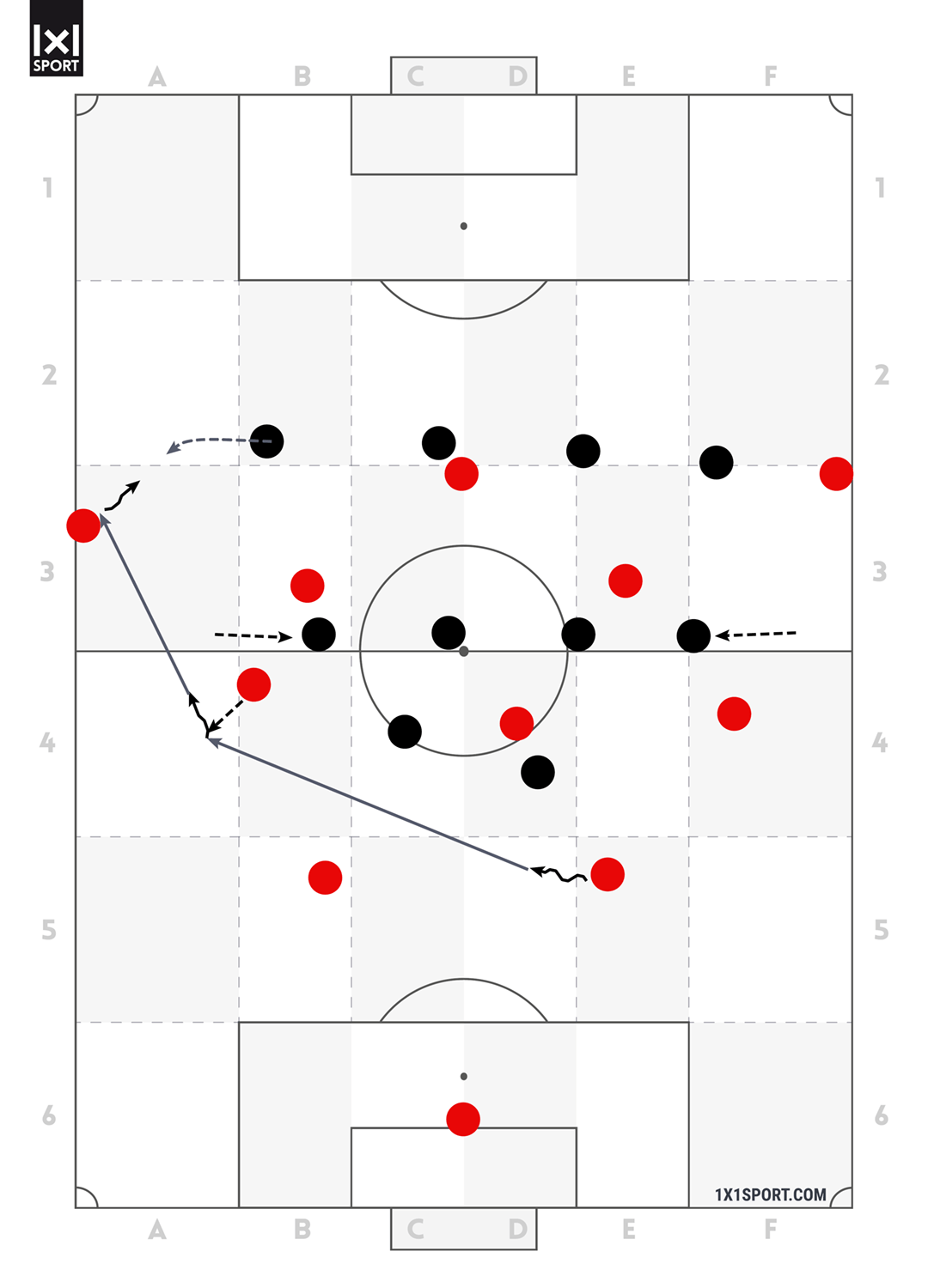 Die mittlere Linie des Gegners reagiert auf die eingerückten Außenverteidiger mit einer Verengung. Der linken Außenverteidiger kann den linken Außenstürmer mit einem diagonalen Zuspiel offen ins Spiel bringen.