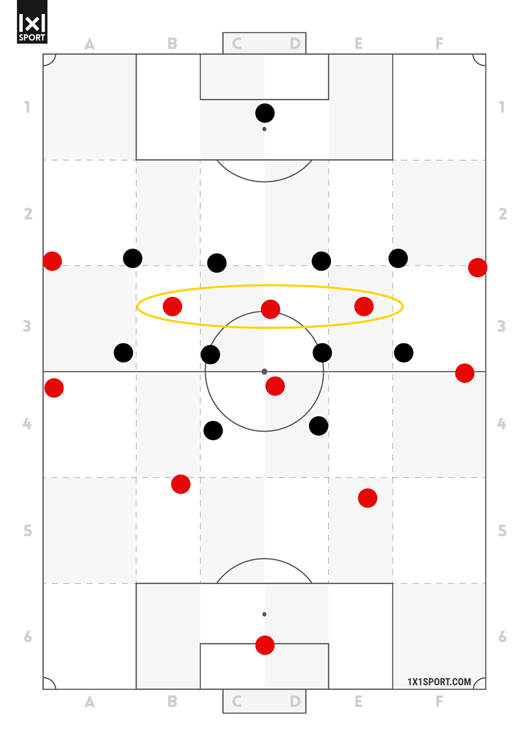 Gegen ein Team im 4-4-2 gibt es mit der „falschen“ Neun 3 Anspielstationen zwischen den beiden letzten Linien des Gegners.