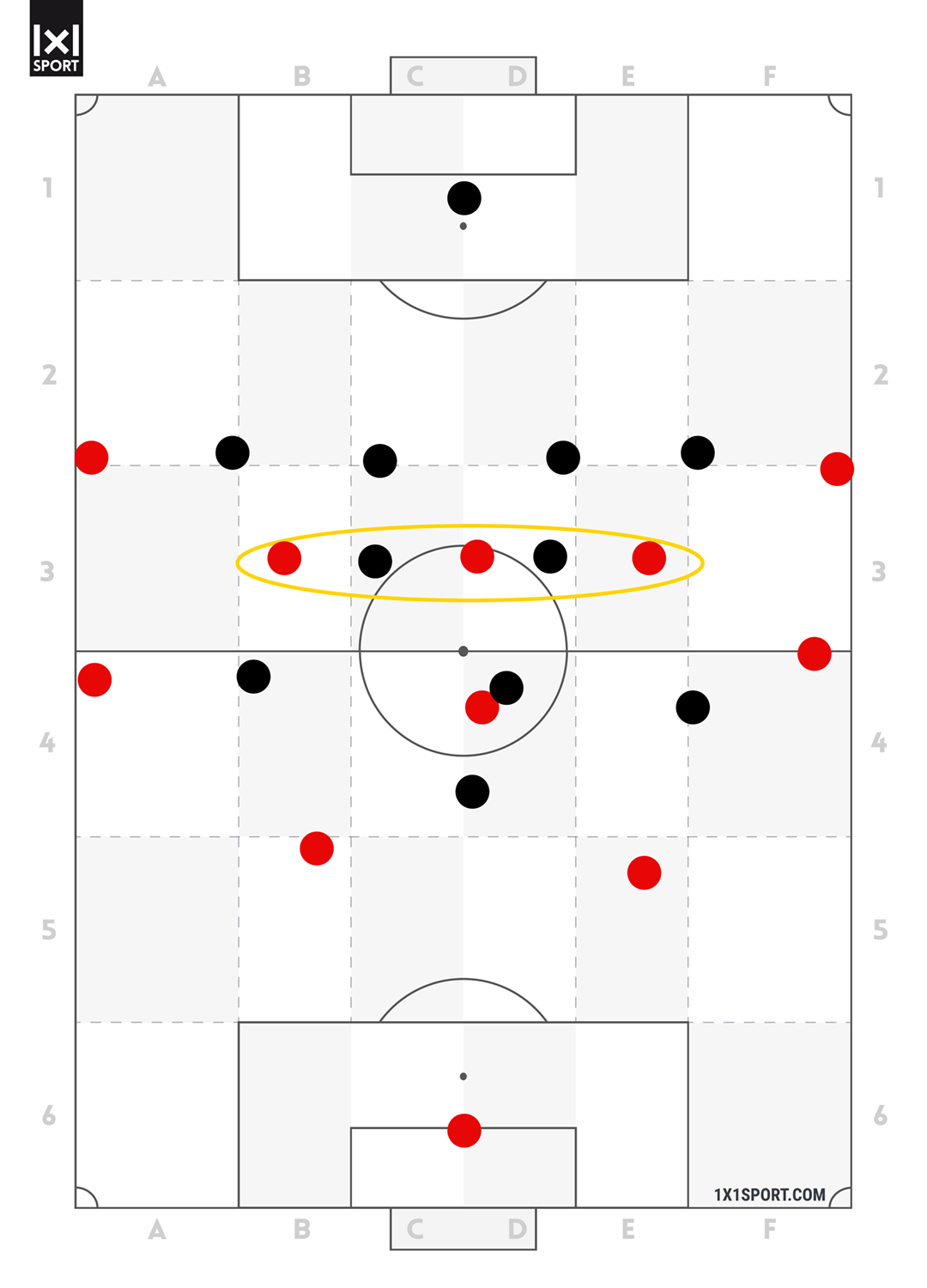 Gegen einen Gegner im 4-2-3-1 entsteht mit der „falschen“ Neun eine 3-gegen-2-Überzahl im 10er-Raum.