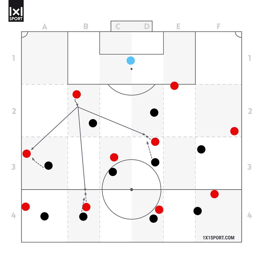 Alles Anspielstationen, die in einer tieferen Ebene als der ballbesitzende Innenverteidiger agieren, haben einen Gegenspieler im Rücken.