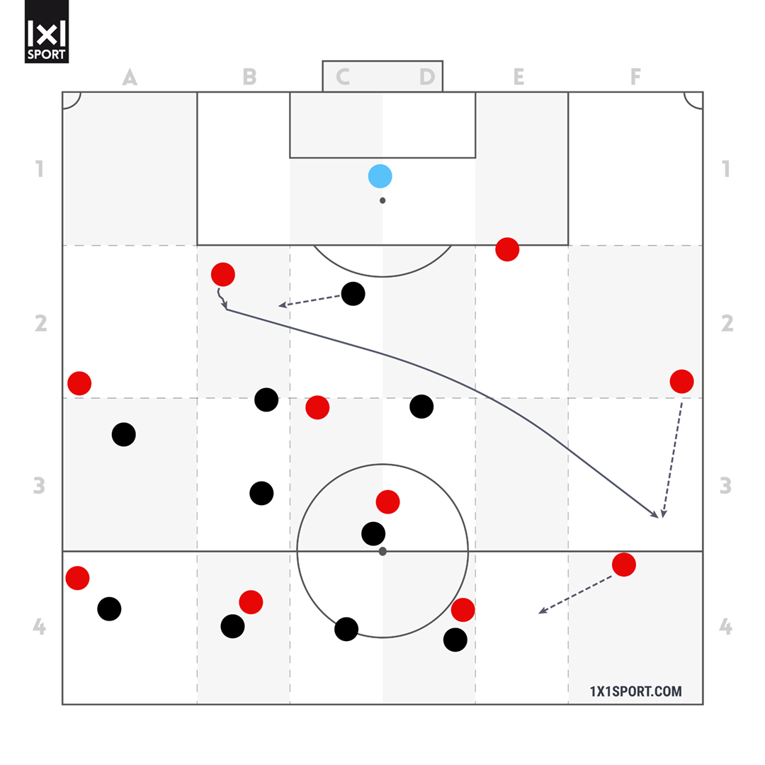 Das verteidigende Team orientiert sich im Defensivspiel sehr stark am Ball und stellt dadurch eine Überzahlsituation in der Nähe des ballbesitzenden Innenverteidigers her. Dieser verlagert das Spiel mit einem Flugball. Das verteidigende Team gerät dadurch eine Unterzahlsituation.