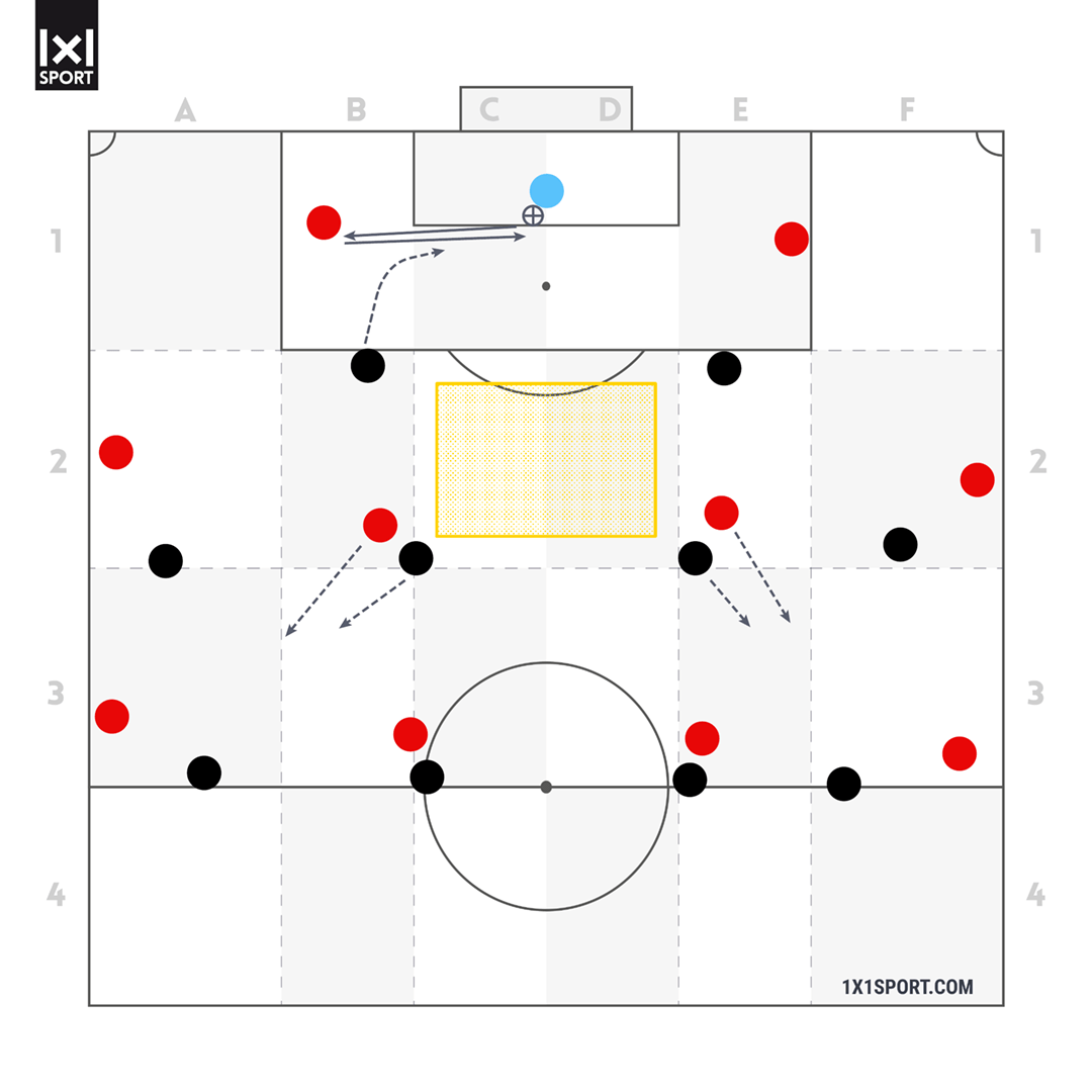 Der Torhüter eröffnet das Spiel auf den rechten Innenverteidiger, welcher den Ball zurück zum Torhüter spielt. Der gegnerische Angreifer läuft den Torhüter über rechten Innenverteidiger an. Die beiden zentralen Mittelfeldspieler öffnen den Sechserraum.