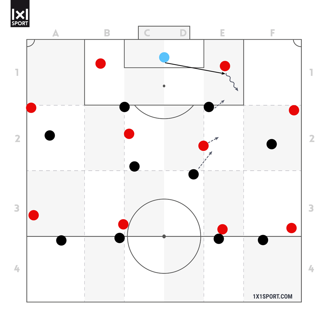 Der Torhüter eröffnet das Spiel auf den linken Innenverteidiger. Der Gegenspieler des zentralen Mittelfeldspielers auf der linken Seite schiebt nach vorne.