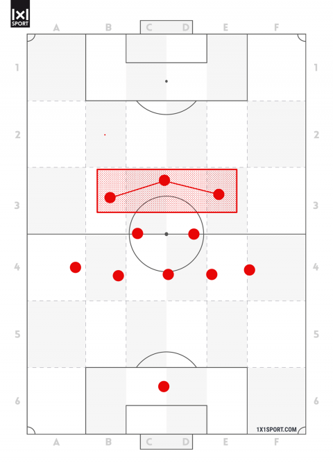 Bei unserer ersten Pressingstrategie im 5-2-3- agieren die 3 Offensivspieler mit kurzen Abständen zueinander, um die Schnittstellen zu schließen. Bei unserer ersten Pressingstrategie im 5-2-3- agieren die 3 Offensivspieler mit kurzen Abständen zueinander, um die Schnittstellen zu schließen.