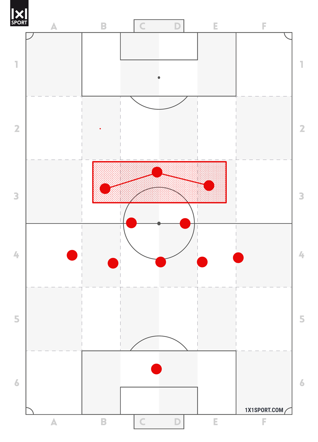 Bei unserer ersten Pressingstrategie im 5-2-3- agieren die 3 Offensivspieler mit kurzen Abständen zueinander, um die Schnittstellen zu schließen.