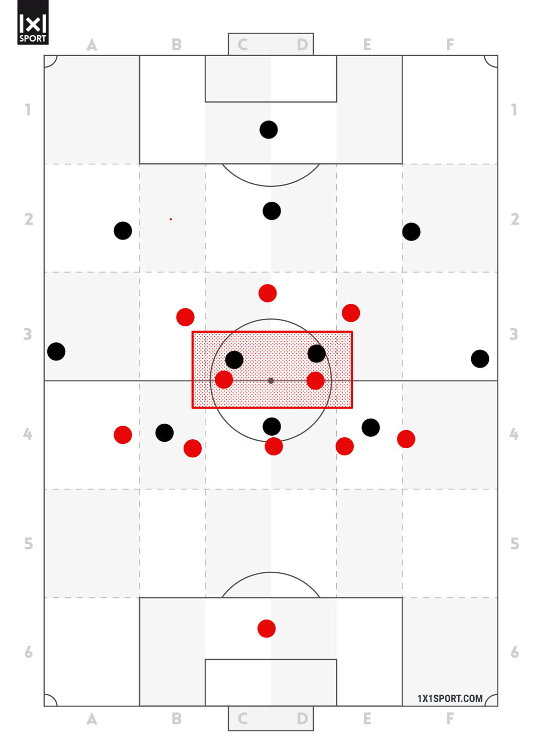 Die Feldmitte ist in einem 5-2-3 zunächst mit 2 Spielern besetzt.
