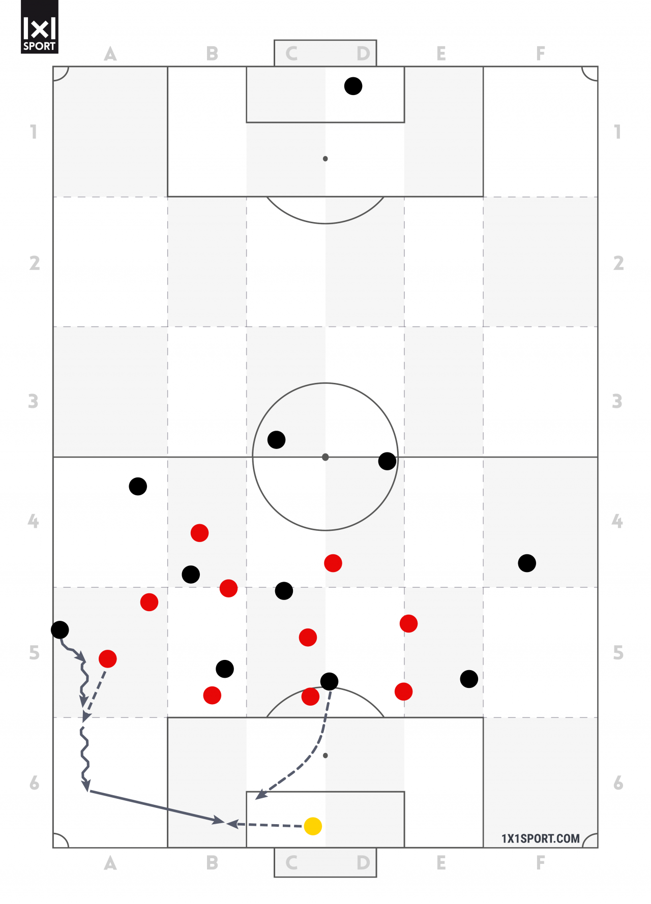Bei einer Balleroberung im Abwehrpressing, ist der Gegner in der Nähe des eigenen Tores. Dadurch kann ein Rückpass zum eigenen Torhüter leichter abgefangen werden beziehungsweise der Torhüter kann direkt unter Druck gesetzt werden. Außerdem haben die eigenen Spieler weniger Raum im Rücken, um sich nach hinten abzusetzen. Bei einer Balleroberung im Abwehrpressing, ist der Gegner in der Nähe des eigenen Tores. Dadurch kann ein Rückpass zum eigenen Torhüter leichter abgefangen werden beziehungsweise der Torhüter kann direkt unter Druck gesetzt werden. Außerdem haben die eigenen Spieler weniger Raum im Rücken, um sich nach hinten abzusetzen.