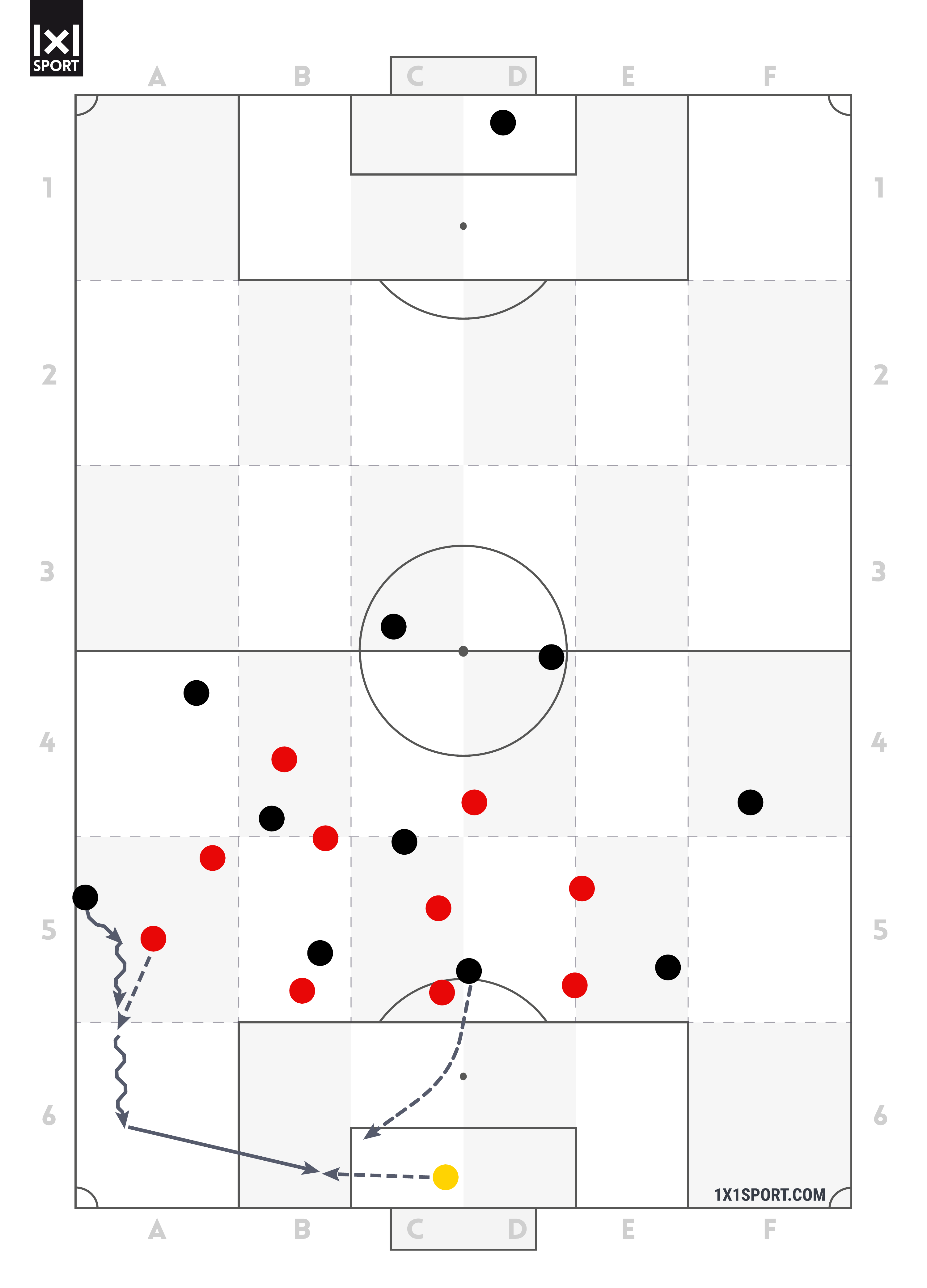 Bei einer Balleroberung im Abwehrpressing, ist der Gegner in der Nähe des eigenen Tores. Dadurch kann ein Rückpass zum eigenen Torhüter leichter abgefangen werden beziehungsweise der Torhüter kann direkt unter Druck gesetzt werden. Außerdem haben die eigenen Spieler weniger Raum im Rücken, um sich nach hinten abzusetzen.