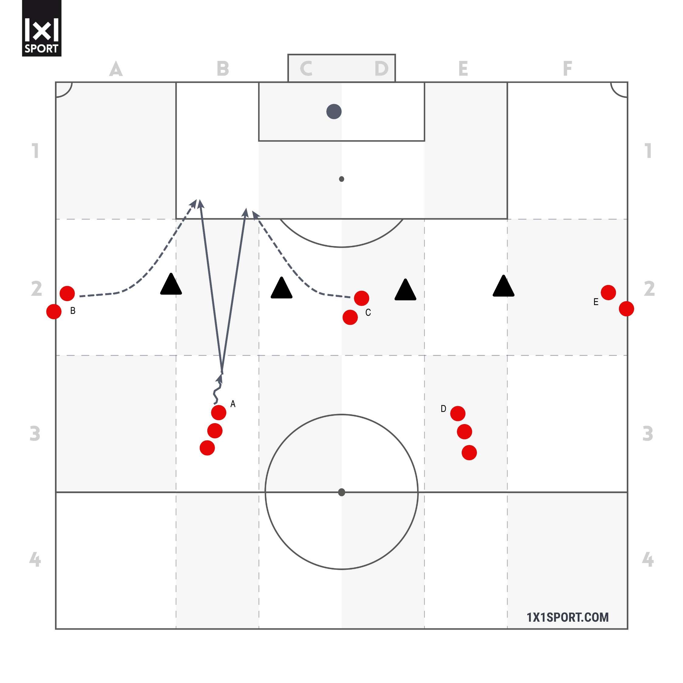 Der Pass in den Rücken der Abwehr im 4-3-3