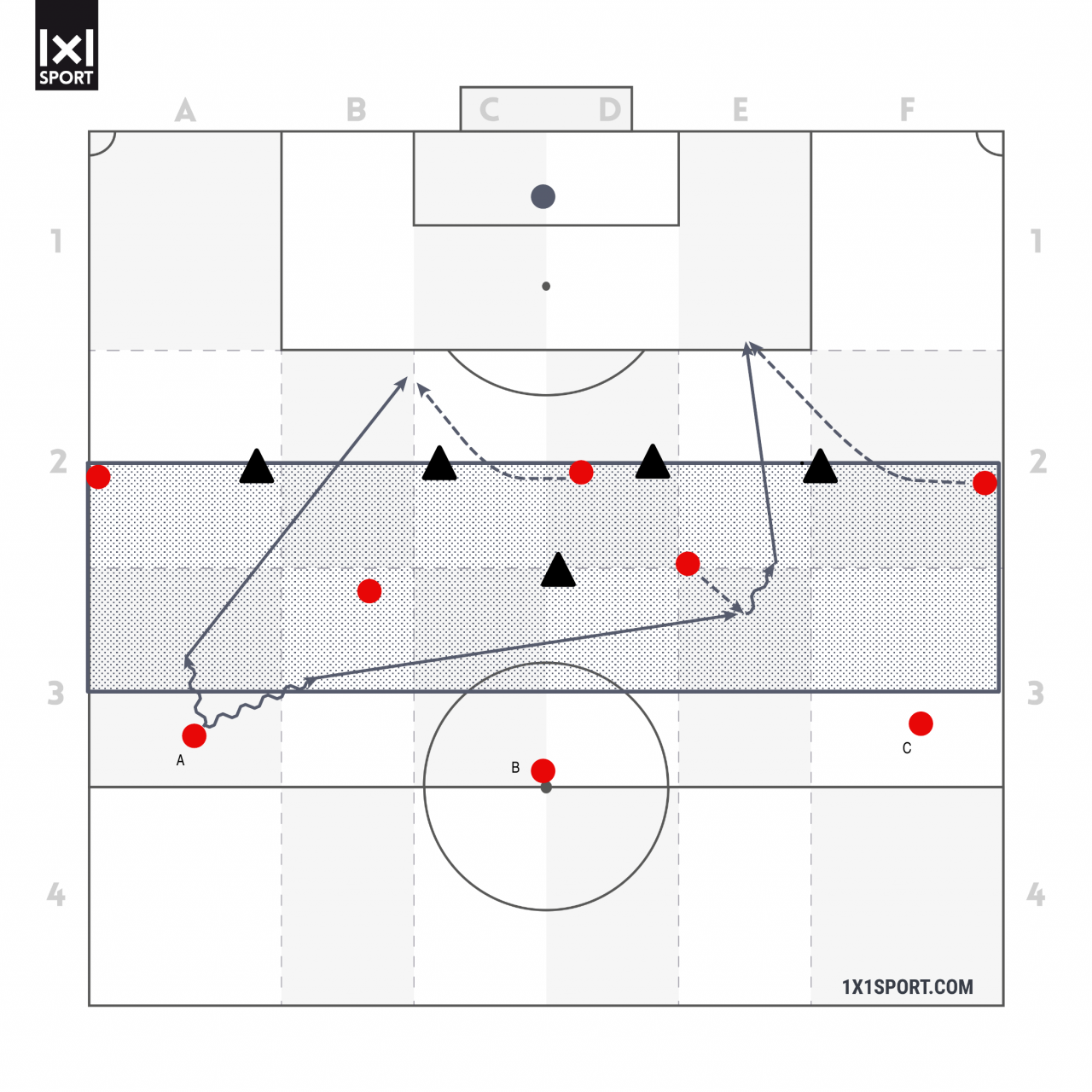 3. Übung - Der Pass in den Rücken der Abwehr im 4-3-3 mit selbständigen Finden von Lösungen Der Pass in den Rücken der Abwehr im 4-3-3 mit selbständigen Finden von Lösungen