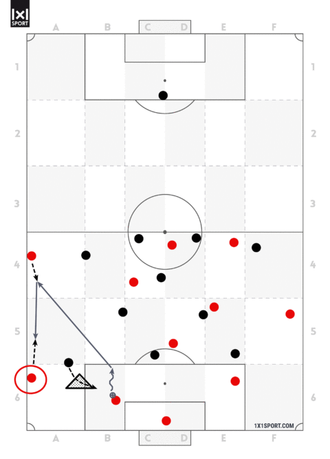 Der Gegner spielt in einem 4-3-3 Angriffspressing, bei welchem die Außenstürmer die beiden Innenverteidiger nach innen lenken. Der linke Außenverteidiger bietet sich sehr flach an. Dadurch muss der gegnerische Außenstürmer in einem sehr großen Bogen anlaufen, um den Außenverteidiger in einem Deckungsschatten zu halten. Dadurch kann der ballbesitzenden Innenverteidiger nach vorne stoßen und den Außenverteidiger in der Folge anspielen. Der Gegner spielt in einem 4-3-3 Angriffspressing, bei welchem die Außenstürmer die beiden Innenverteidiger nach innen lenken. Der linke Außenverteidiger bietet sich sehr flach an. Dadurch muss der gegnerische Außenstürmer in einem sehr großen Bogen anlaufen, um den Außenverteidiger in einem Deckungsschatten zu halten. Dadurch kann der ballbesitzenden Innenverteidiger nach vorne stoßen und den Außenverteidiger in der Folge anspielen.