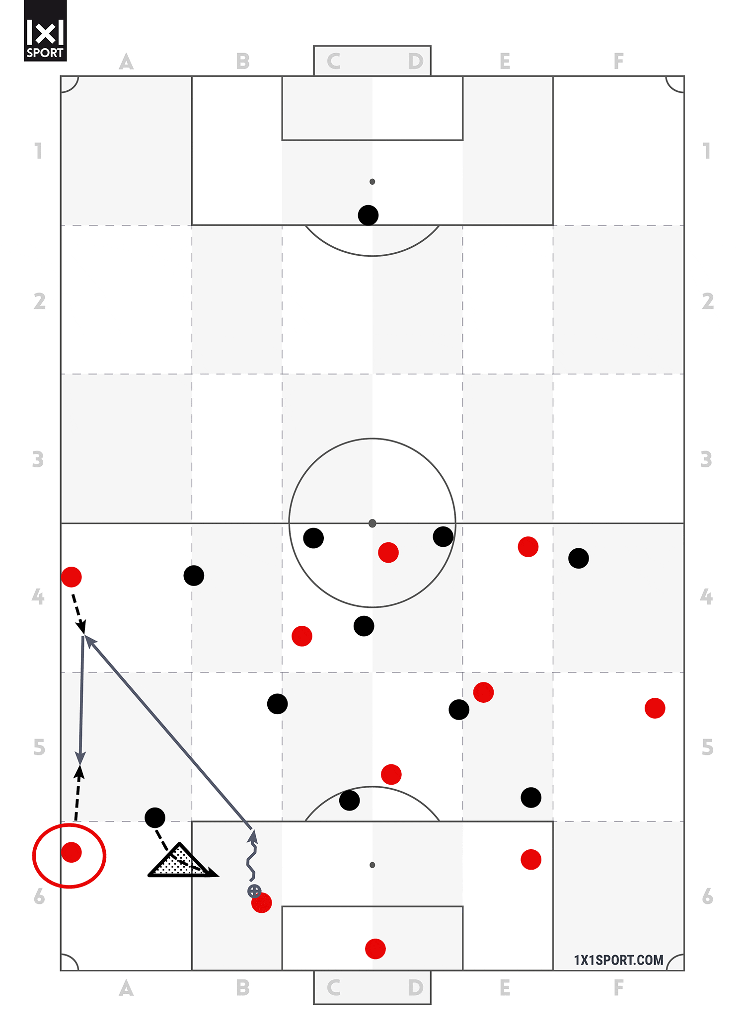 Der Gegner spielt in einem 4-3-3 Angriffspressing, bei welchem die Außenstürmer die beiden Innenverteidiger nach innen lenken. Der linke Außenverteidiger bietet sich sehr flach an. Dadurch muss der gegnerische Außenstürmer in einem sehr großen Bogen anlaufen, um den Außenverteidiger in einem Deckungsschatten zu halten. Dadurch kann der ballbesitzenden Innenverteidiger nach vorne stoßen und den Außenverteidiger in der Folge anspielen.