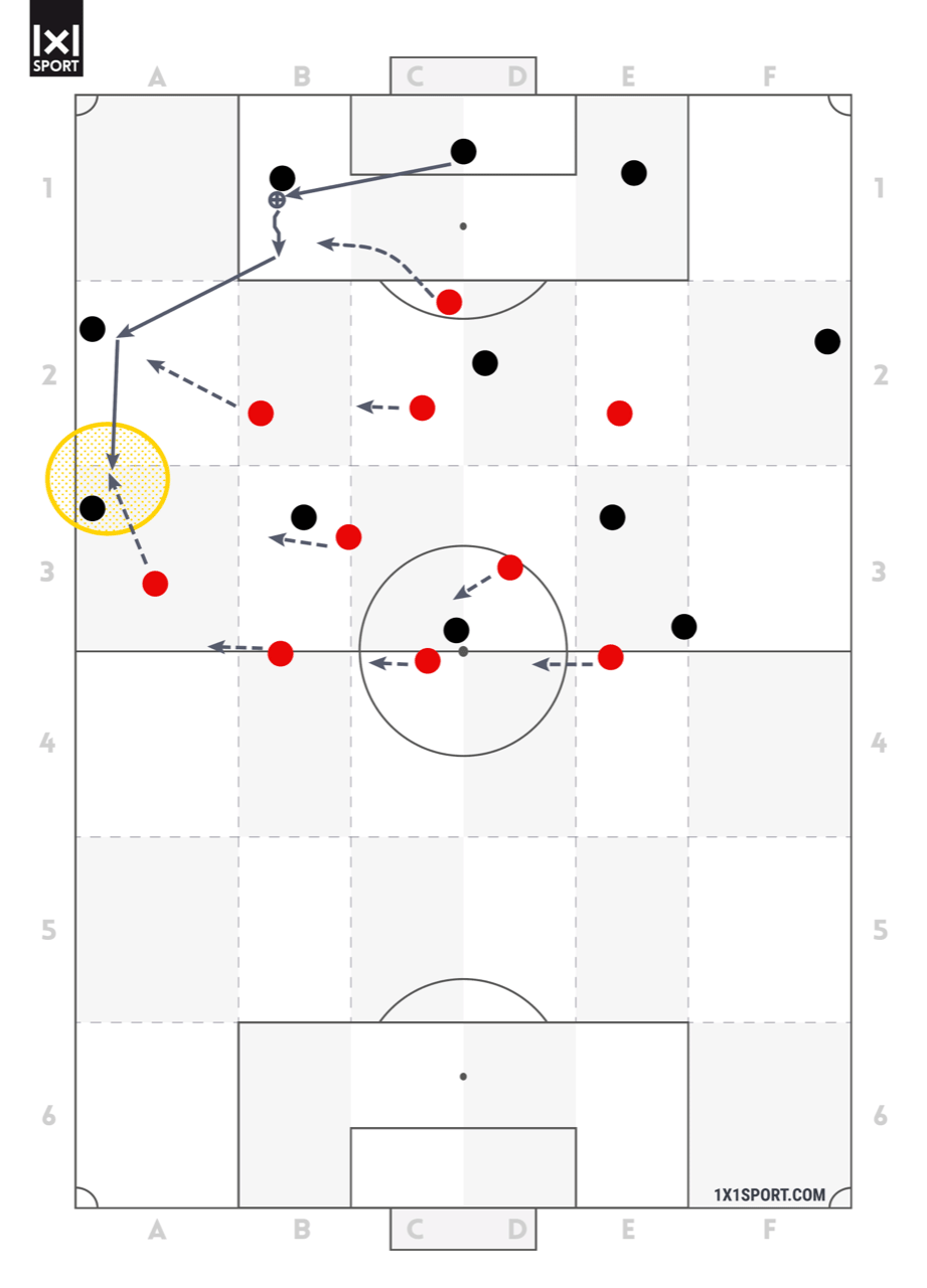 Abbildung 3 Durch die enge Staffelung der 3 offensiven Mittelfeldspieler und das bogenförmige Anlaufen des einzigen Stürmers im 4-2-3-1 wird der gegnerische Spielaufbau nach außen gelenkt.