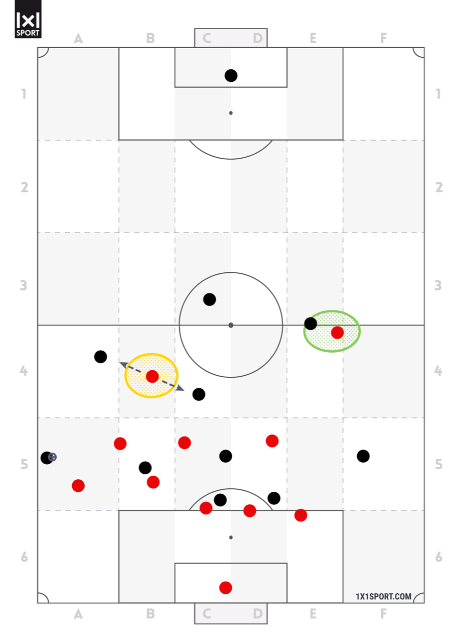 Das verteidigende Team spielt im tiefen Block mit 2 Konterspielern. Der erste Konterstürmer (gelb) positioniert sich zwischen gegnerischem Innenverteidiger und Sechser, um Rückpässe abzufangen bzw. zu unterbinden. Der zweite Konterstürmer (grün) hält eine hohe Position, um nach einer Balleroberung direkt die Tiefe attackieren zu können – dadurch wird ein Gegenspieler gebunden.