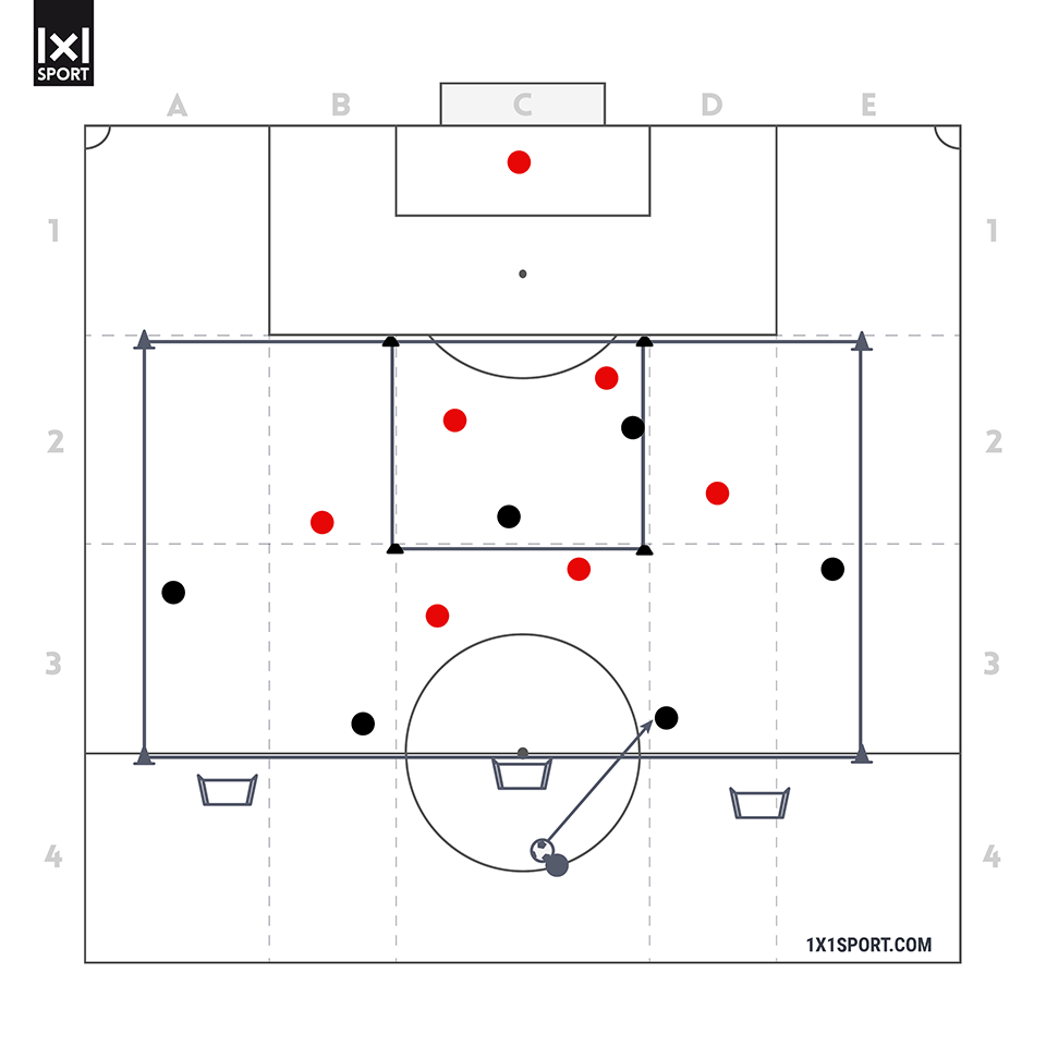3. Übung - Pressing im „modernen“ 4-4-2: 6 gegen 6 mit Fokus auf Sicherung der Feldmitte 3. Übung - Pressing im „modernen“ 4-4-2: 6 gegen 6 mit Fokus auf Sicherung der Feldmitte