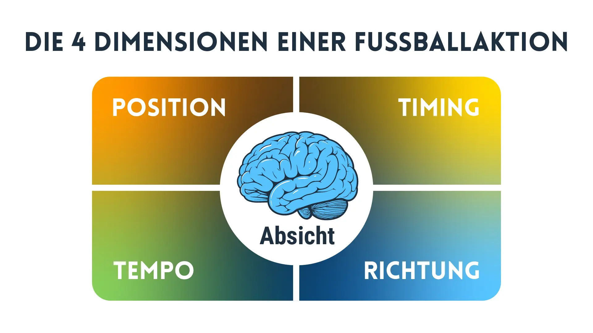 Die 4 Dimensionen einer Fußballaktion Die 4 Dimensionen einer Fußballaktion