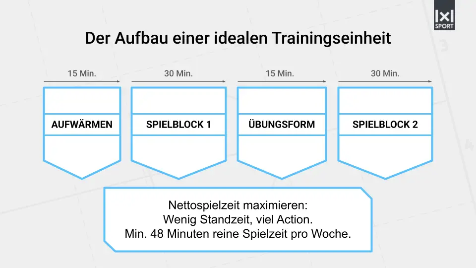Aufbau einer idealen Trainingseinheit