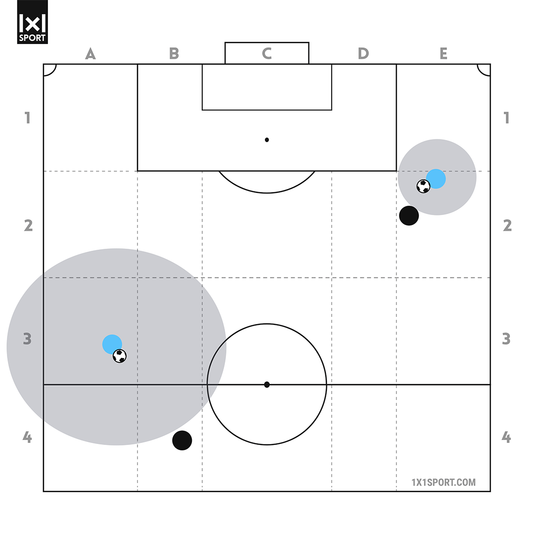 Die grundlegenden Gesetzmäßigkeiten des Fußballspiels – Abbildung 13